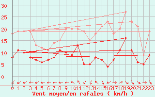 Courbe de la force du vent pour Tours (37)