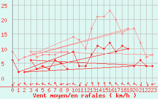 Courbe de la force du vent pour Paray-le-Monial - St-Yan (71)