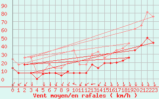 Courbe de la force du vent pour Avignon (84)