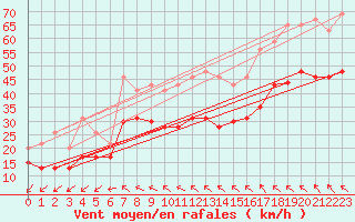Courbe de la force du vent pour Montpellier (34)