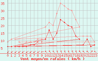 Courbe de la force du vent pour Niort (79)