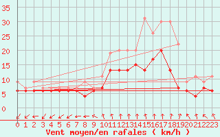 Courbe de la force du vent pour Le Bourget (93)