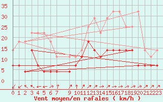 Courbe de la force du vent pour Mont-Rigi (Be)