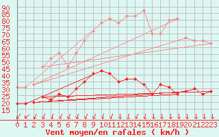 Courbe de la force du vent pour Montlimar (26)