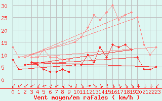 Courbe de la force du vent pour Annecy (74)