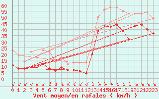 Courbe de la force du vent pour Biscarrosse (40)