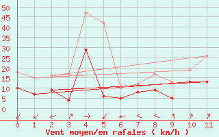 Courbe de la force du vent pour Biscarrosse (40)