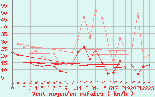 Courbe de la force du vent pour Tholey