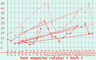 Courbe de la force du vent pour Cambrai / Epinoy (62)