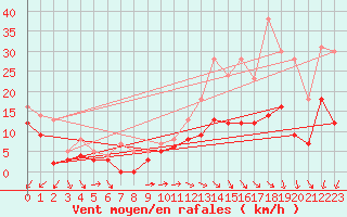 Courbe de la force du vent pour Saint-Quentin (02)