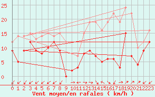 Courbe de la force du vent pour Annecy (74)