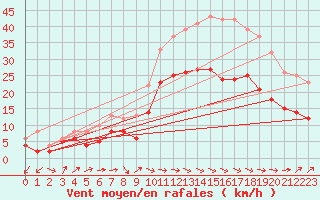 Courbe de la force du vent pour Lannion (22)