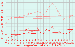 Courbe de la force du vent pour Boulogne (62)