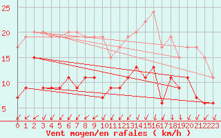 Courbe de la force du vent pour Niort (79)