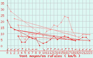 Courbe de la force du vent pour Dole-Tavaux (39)