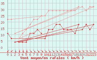 Courbe de la force du vent pour Elsenborn (Be)