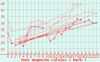 Courbe de la force du vent pour Mont-Aigoual (30)