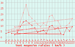 Courbe de la force du vent pour Ambrieu (01)
