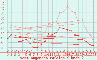 Courbe de la force du vent pour Albi (81)