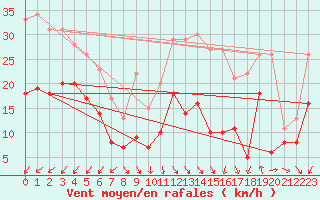 Courbe de la force du vent pour Hoherodskopf-Vogelsberg