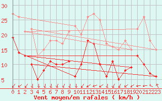 Courbe de la force du vent pour Le Bourget (93)