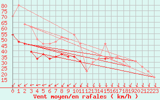 Courbe de la force du vent pour la bouée 62107