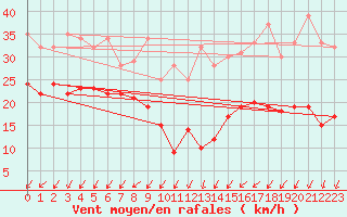 Courbe de la force du vent pour Mont-Saint-Vincent (71)