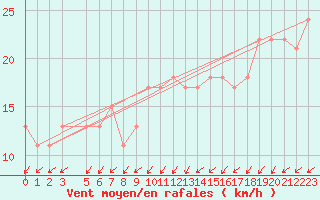 Courbe de la force du vent pour la bouée 62163