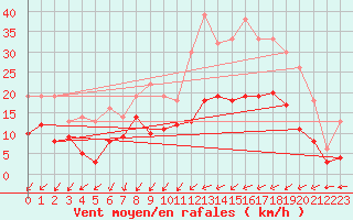 Courbe de la force du vent pour Creil (60)