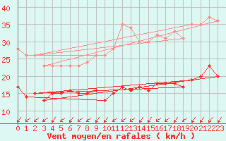 Courbe de la force du vent pour Hoherodskopf-Vogelsberg