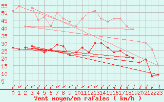 Courbe de la force du vent pour Landivisiau (29)