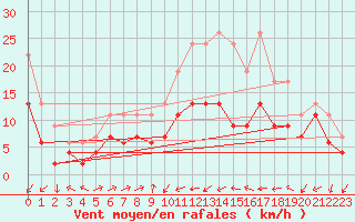 Courbe de la force du vent pour Perpignan (66)