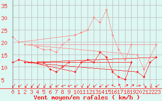 Courbe de la force du vent pour Schmuecke