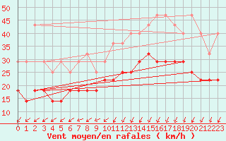 Courbe de la force du vent pour Koksijde (Be)