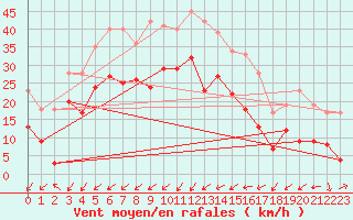 Courbe de la force du vent pour Waldmunchen