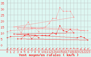 Courbe de la force du vent pour Dax (40)