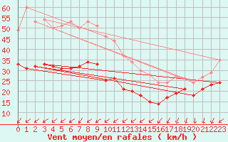 Courbe de la force du vent pour Pointe de Chassiron (17)