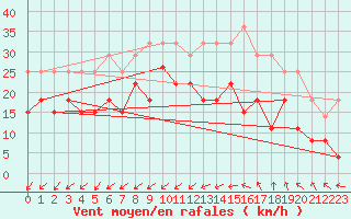 Courbe de la force du vent pour Lorient (56)