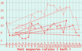 Courbe de la force du vent pour Nancy - Essey (54)