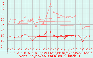 Courbe de la force du vent pour Tours (37)