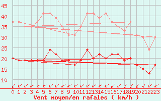 Courbe de la force du vent pour Le Touquet (62)