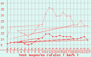 Courbe de la force du vent pour Bad Salzuflen