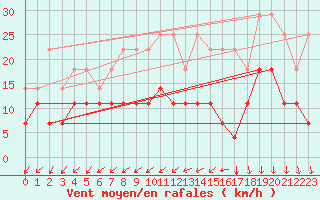 Courbe de la force du vent pour Munte (Be)