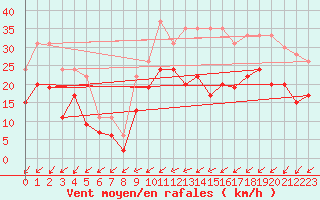 Courbe de la force du vent pour Cognac (16)