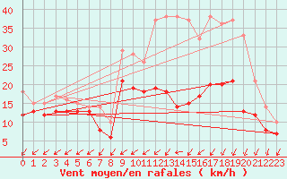 Courbe de la force du vent pour Avord (18)