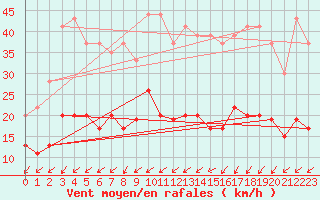 Courbe de la force du vent pour Lanvoc (29)