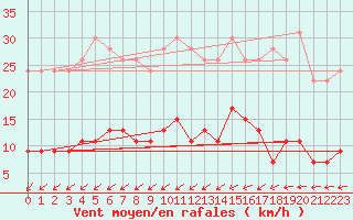 Courbe de la force du vent pour Boulogne (62)