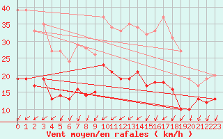 Courbe de la force du vent pour Saint-Nazaire (44)