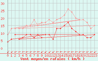 Courbe de la force du vent pour Dax (40)