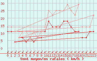 Courbe de la force du vent pour Ernage (Be)